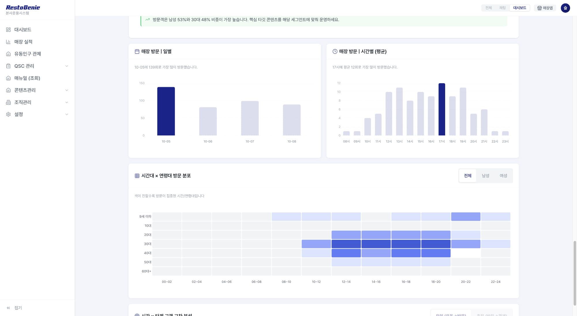 레스토지니 방문 시간·연령 분포 실제 데모 본문